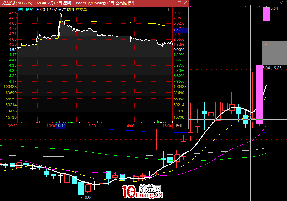 從悅達投資看漲停板試盤模式(圖解) 從悅達投資看漲停板試盤模式(圖解),拾荒網
