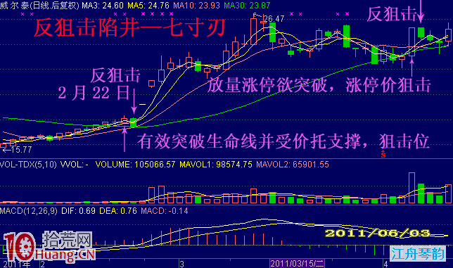 圖解短線放量漲停突破狙擊術與巨陰洗盤誘空,拾荒網