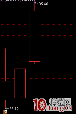 科創板新股上市前5天的遊資炒作套路（圖解）,拾荒網