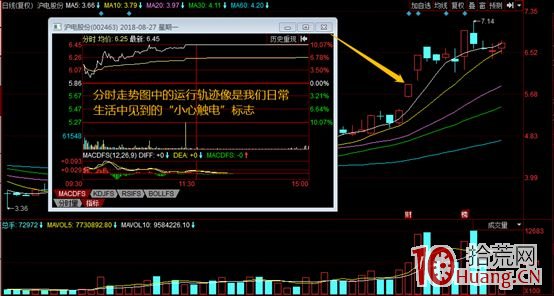 遊資主導的5類漲停板走勢規律剖析_3：三波拉漲停（圖解）,拾荒網