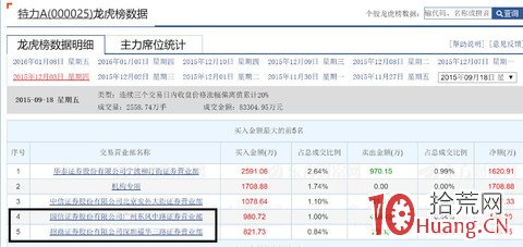 龍虎榜應用篇之:妖股是偶然還是人為?(圖解) 龍虎榜應用篇之:妖股是偶然還是人為?(圖解),拾荒網