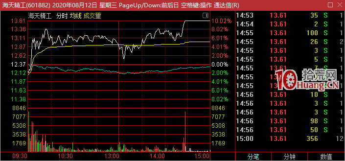 我是這樣用通達信880005漲跌傢數指標(圖解) 我是這樣用通達信880005漲跌傢數指標(圖解),拾荒網