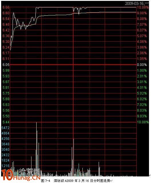 漲停板分時戰法圖解,拾荒網