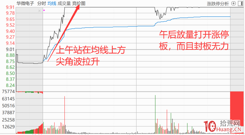 好不容易股票漲停瞭，這時候該繼續持股，還是賣出？（圖解）,拾荒網