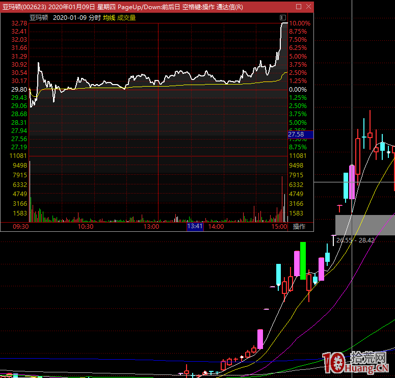 漲停板的低吸承接怎麼看分時(圖解) 漲停板的低吸承接怎麼看分時(圖解),拾荒網