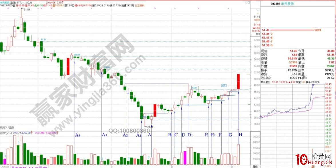 解讀量學理論選擇漲停股的操盤思路與過程(圖解) 解讀量學理論選擇漲停股的操盤思路與過程(圖解),拾荒網