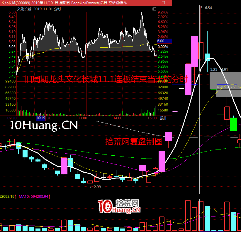 《短線周期理論實踐》深度教程 第7講：連板情緒周期的玩法2：高低位切換（圖解）,拾荒網
