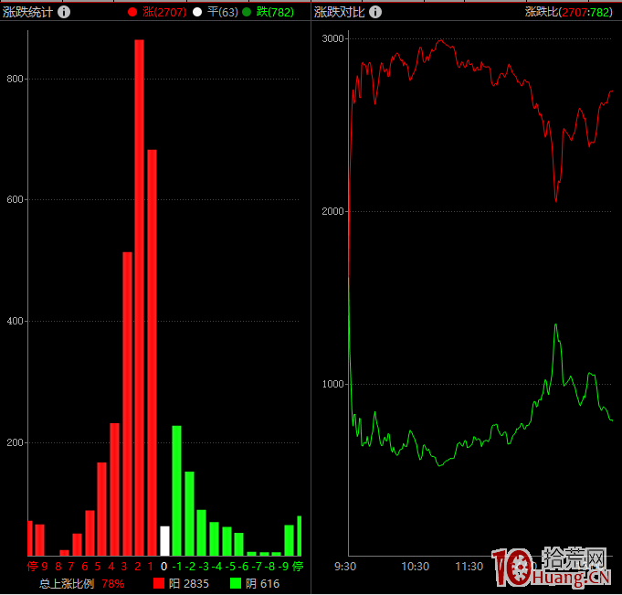 漲停板炸板率怎麼看，如何分析（圖解）,拾荒網