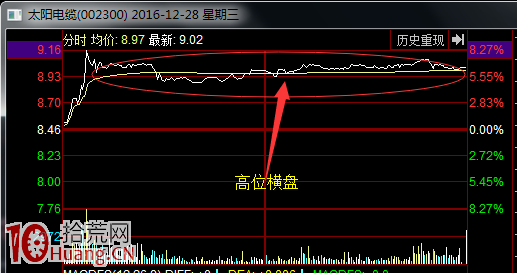 圖解分時盤口高位橫盤背後的漲停機率估算與買入風險 圖解分時盤口高位橫盤背後的漲停機率估算與買入風險,拾荒網