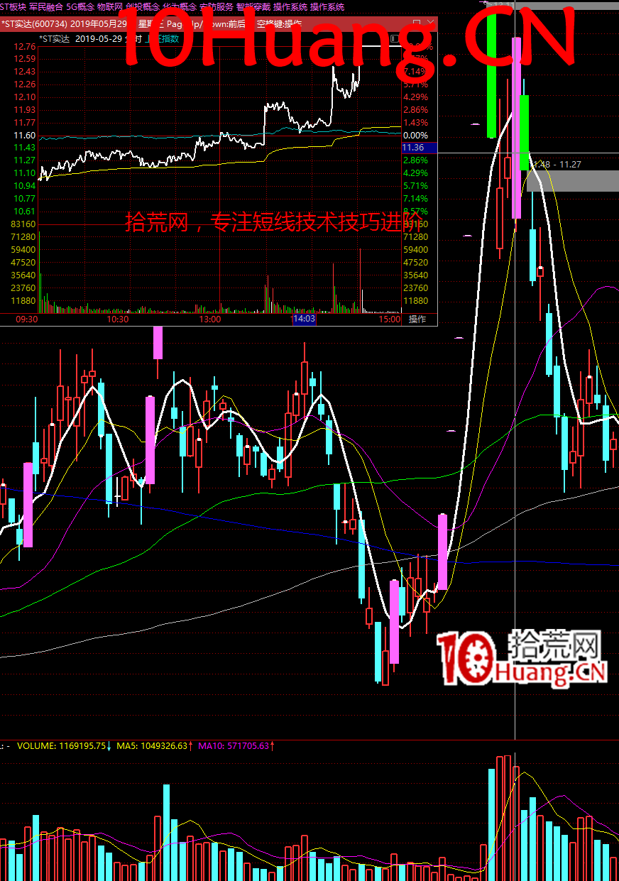 什麼是大盤超預期?如何選股?(圖解) 什麼是大盤超預期?如何選股?(圖解),拾荒網