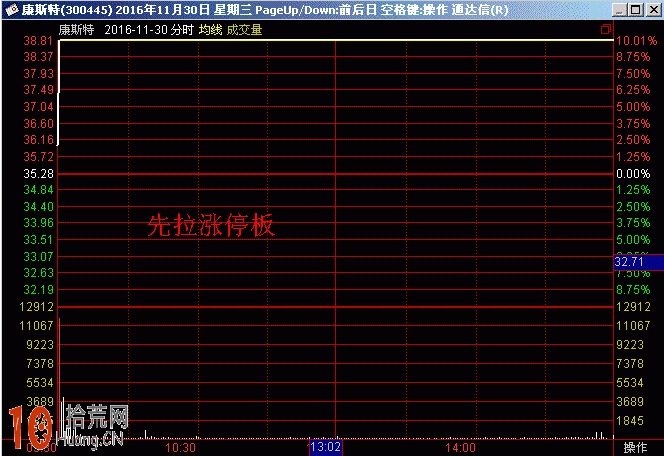 先拉漲停，次日跌停出貨，莊傢兇狠惡劣,拾荒網