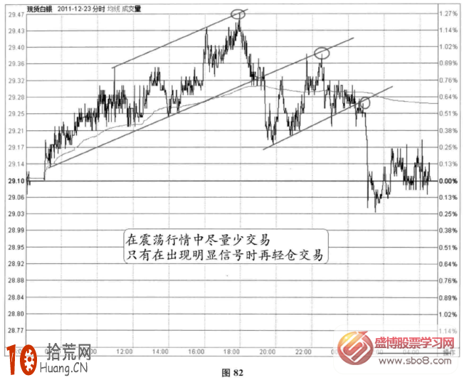 分時圖震蕩信號：跌破上行通道後下軌受反阻(圖解),拾荒網