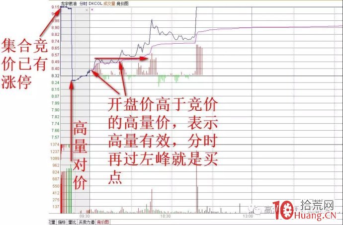 高量柱集合競價量比打板圖解 高量柱集合競價量比打板圖解,拾荒網