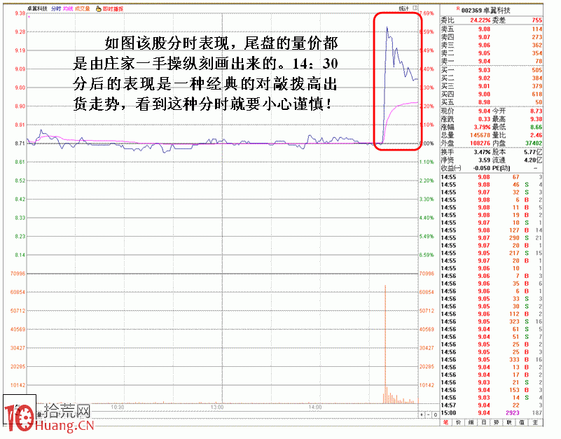 莊傢操縱個股做圖做量實例圖解,拾荒網