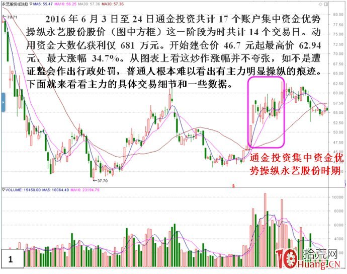 私募做莊永藝股份(建倉)深度揭秘(圖解) 私募做莊永藝股份(建倉)深度揭秘(圖解),拾荒網