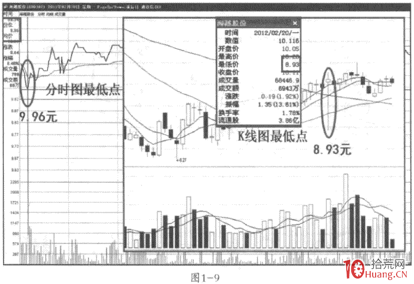 買賣檔盤口掛單成交語言的三種形式:等量成交、小掛單大成交、大掛單小成交(圖解) 買賣檔盤口掛單成交語言的三種形式:等量成交、小掛單大成交、大掛單小成交(圖解),拾荒網
