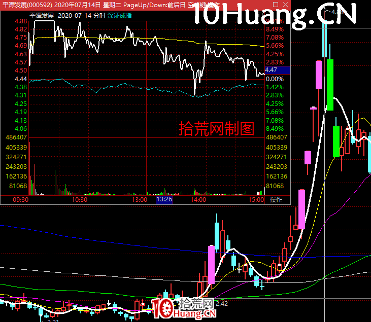 漲停板打板的幾個倉位分配技巧(圖解) 漲停板打板的幾個倉位分配技巧(圖解),拾荒網