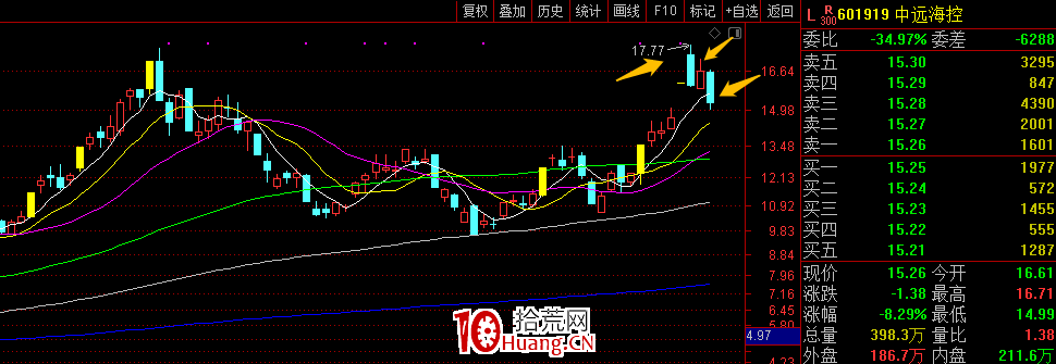 趨勢大票破趨勢,咋賣?前一天漲停,次日跌停,然後回調,應該怎麼辦?(圖解) 趨勢大票破趨勢,咋賣?前一天漲停,次日跌停,然後回調,應該怎麼辦?(圖解),拾荒網