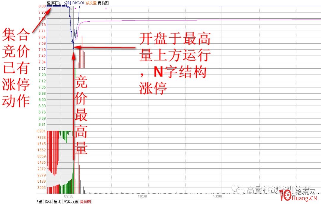 高量柱集合競價打板訓練（圖解）,拾荒網