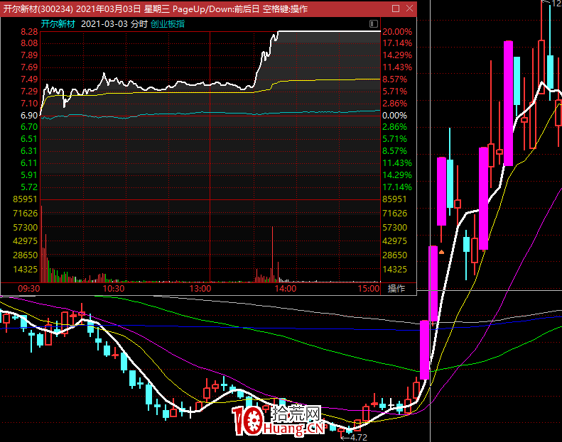 關於創業板的漲停股，什麼情況下切換波段標的？（圖解）,拾荒網
