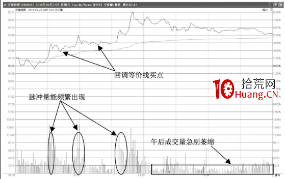 分時圖上午拉升形態-盤脈沖放量拉升型(圖解) 分時圖上午拉升形態-盤脈沖放量拉升型(圖解),拾荒網