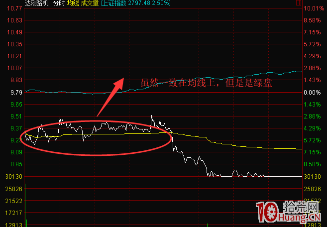 短線交易進階教程：什麼是分時承接力，如何判斷一個股票有承接力（圖解）,拾荒網