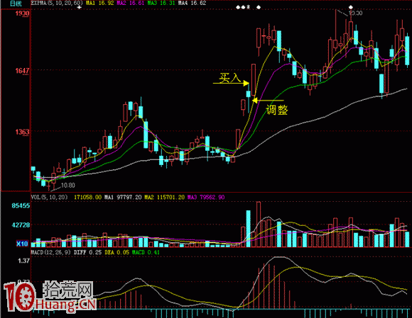 圖解股票連續漲停後的第一次調整如何買入,拾荒網