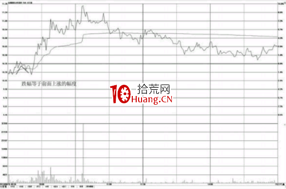 分時圖形態分析-對稱性漲跌形態(圖解)(圖解) 分時圖形態分析-對稱性漲跌形態(圖解)(圖解),拾荒網