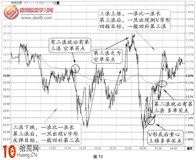 分時圖震蕩信號：三浪下行+三浪上行(圖解),拾荒網