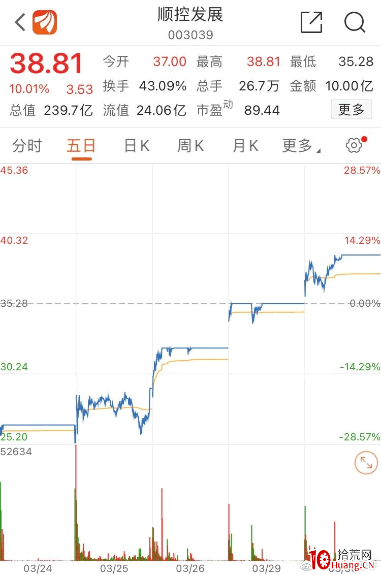 從次新股順控發展11連板看接力（圖解）,拾荒網