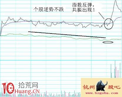 圖解分時超短看盤技巧：共振買點,拾荒網