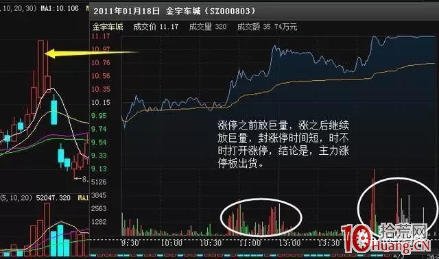 看清漲停板出貨手法，規避接盤被套（圖解）,拾荒網