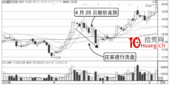 分時臺階式上升走勢分析(圖解) 分時臺階式上升走勢分析(圖解),拾荒網