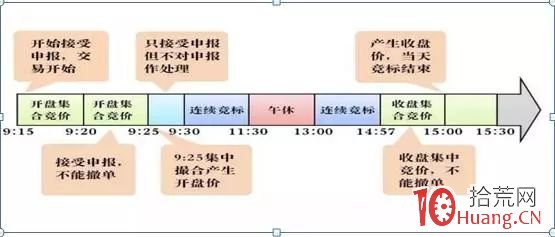 集合競價圖的短線使用,與常見競價圖騙術(圖解) 集合競價圖的短線使用,與常見競價圖騙術(圖解),拾荒網