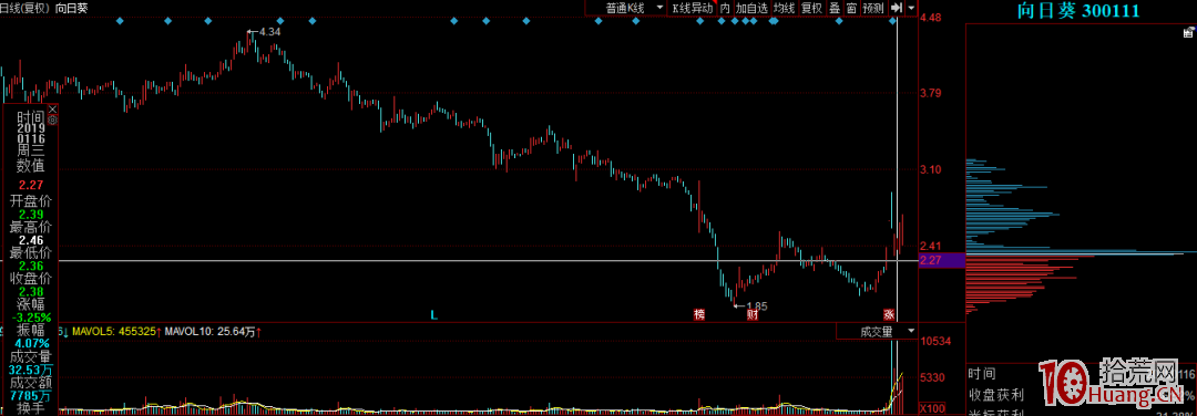 做反包漲停需要滿足的籌碼結構（圖解）,拾荒網