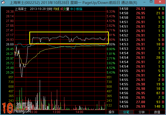 圖解如何通過分時圖捕捉主力高控盤股 圖解如何通過分時圖捕捉主力高控盤股,拾荒網
