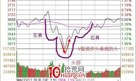 探索分時圖(十四):情緒宣泄上演AV頂底(下)-V字底(圖解) 探索分時圖(十四):情緒宣泄上演AV頂底(下)-V字底(圖解),拾荒網