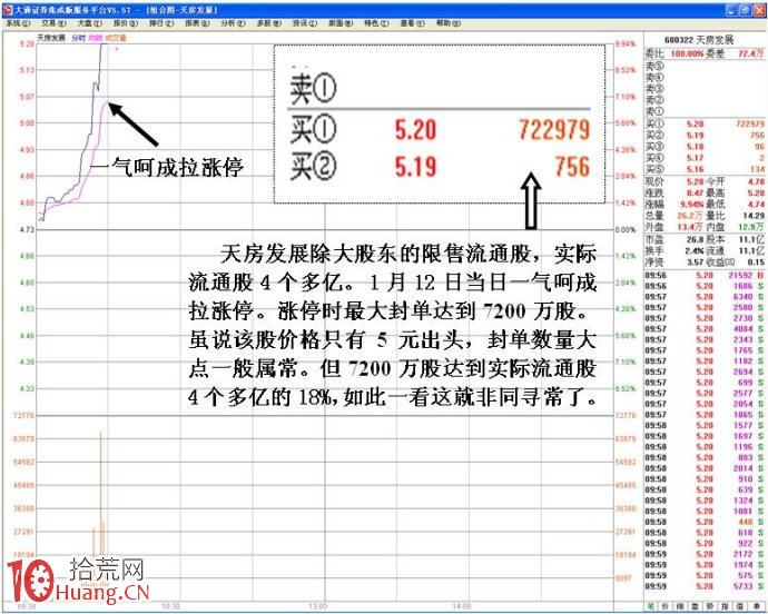 圖解漲停板價位大單持續成交，漲停板被打開如何是好,拾荒網