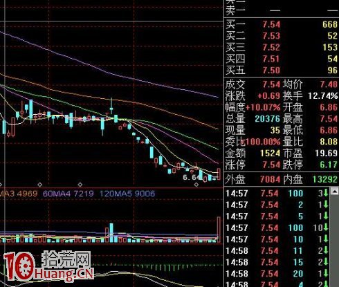 一直無量的股票突然放巨量拉漲停,如何操作 一直無量的股票突然放巨量拉漲停,如何操作,拾荒網