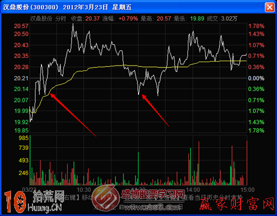 圖解如何從當日分時圖三大支撐位看盤中短線技巧 圖解如何從當日分時圖三大支撐位看盤中短線技巧,拾荒網