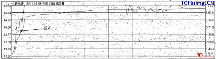 強勢股操作技巧深度教程32:強勢股分時買點(1)第一波回調買入法(圖解) 強勢股操作技巧深度教程32:強勢股分時買點(1)第一波回調買入法(圖解),拾荒網