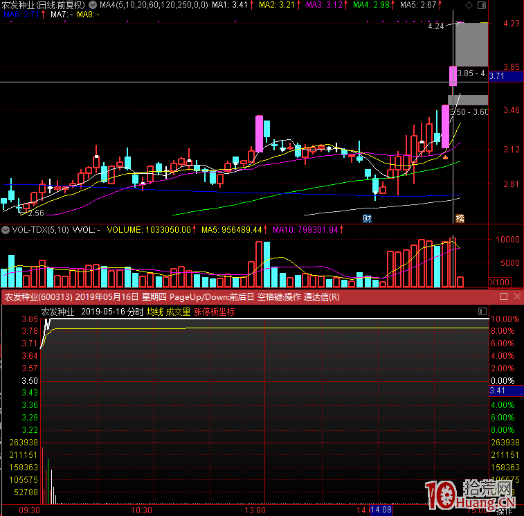 漲停板分歧轉一致模式——龍頭戰法玩傢經典模式之一,拾荒網