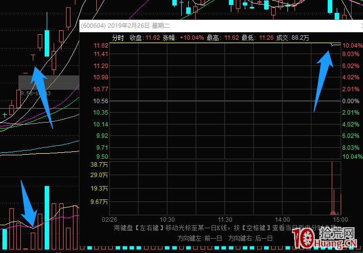 龍頭的分歧低吸戰法：漲停3連板及以上，首次出現爆量或分歧，次日的低吸 深度教程（圖解）,拾荒網