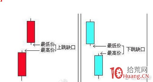 股票跳空缺口對漲跌停有指引導向,打板技術不可不熟悉經典缺口理論(圖解) 股票跳空缺口對漲跌停有指引導向,打板技術不可不熟悉經典缺口理論(圖解),拾荒網