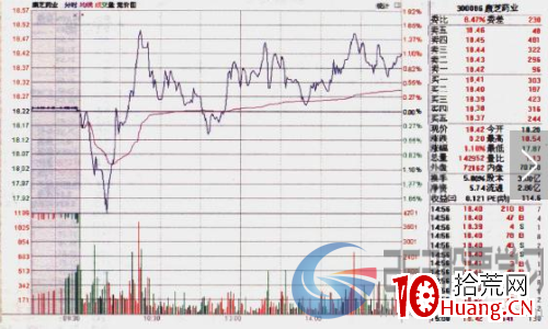 分時圖的六種經典形態(圖解) 分時圖的六種經典形態(圖解),拾荒網