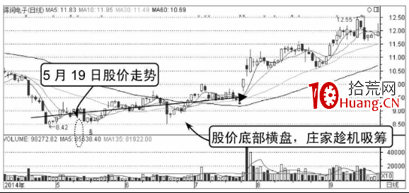 主力莊傢建倉時的分時圖形態（圖解）,拾荒網
