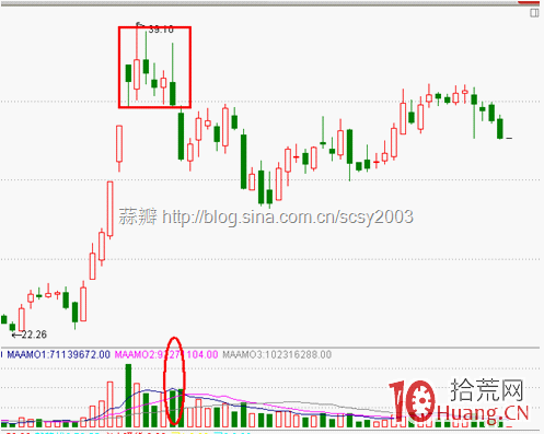 日內超短必殺技——分時釣魚波（圖解）,拾荒網