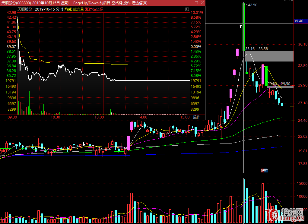日內短線選股,競價看盤四步驟(圖解) 日內短線選股,競價看盤四步驟(圖解),拾荒網