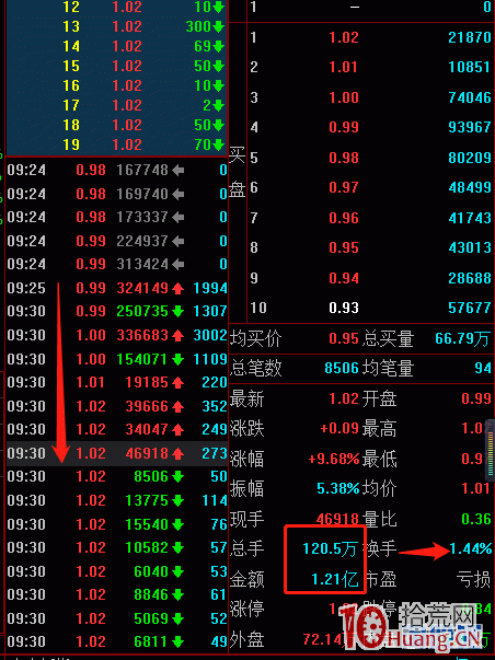 我為什麼建議大傢不要參與首板打板（案例圖解）,拾荒網