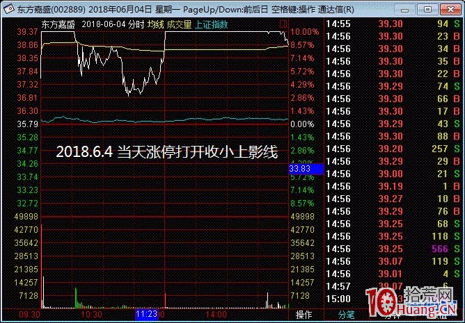 圖解爛板的弱轉強模式4：漲停打開次日高開在昨日最高價之上,拾荒網